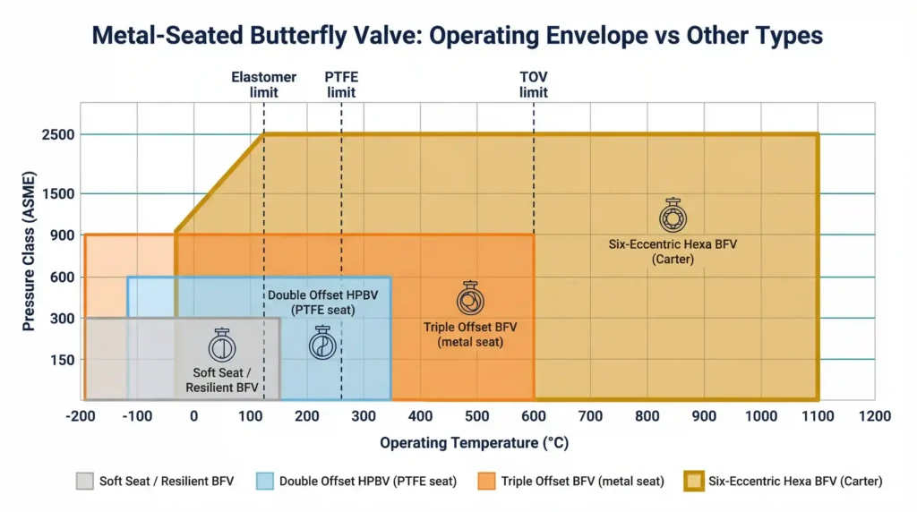 Hüllkurvendiagramme für verschiedene Betriebszustände von Absperrklappen