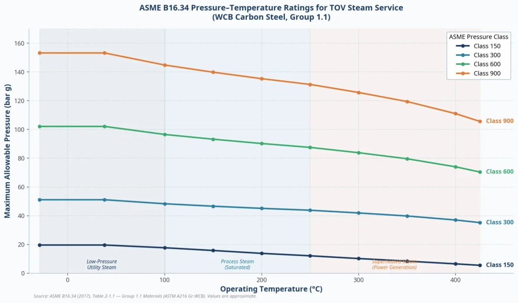 ASME B16.34 Pressure-Temperature Ratings for TOV Steam Service ASME B16.34 Pressure-Temperature Ratings for TOV Steam Service — chart showing the derating curves for Class 150, 300, 600, and 900 WCB carbon steel valves across different steam temperatures