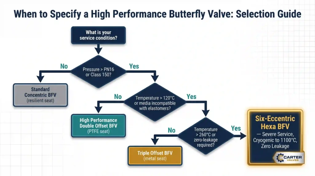 Flussdiagramm zur Entscheidungsfindung (mit Carter Hexa BFV hervorgehoben)