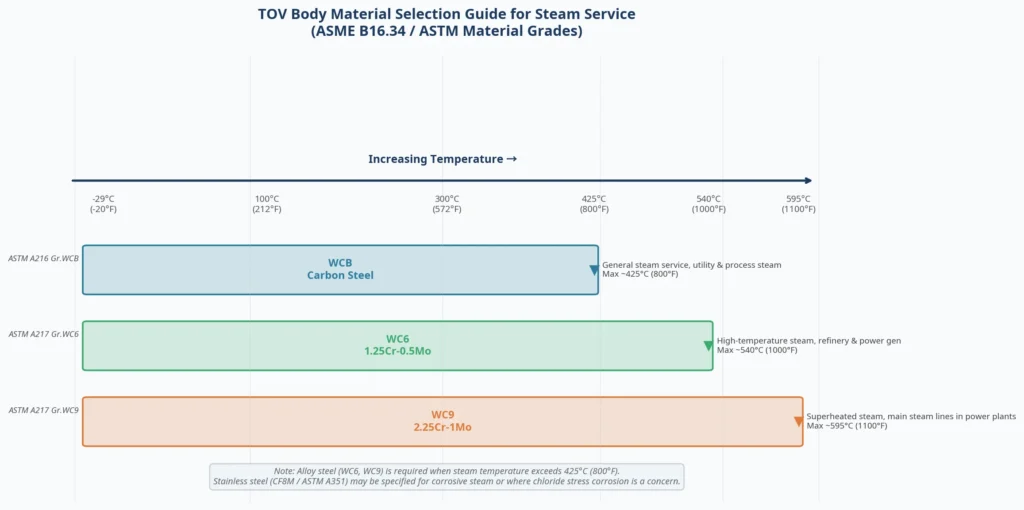 TOV Body Material Selection Guide for Steam Service TOV Body Material Selection Guide for Steam Service — matrix diagram mapping WCB, WC6, and WC9 materials to their optimal steam temperature ranges