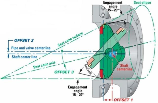 Figure 1: The three offsets of a TOV geometry. (Image Source: Reddit Engineering Community)