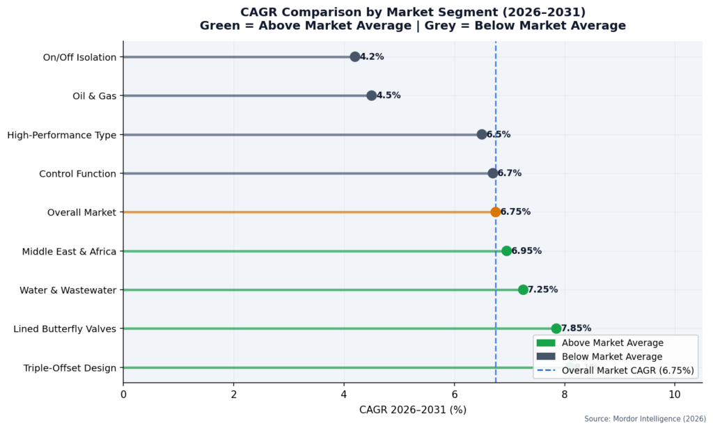 CAGR Comparison by Market Segment highlighting Triple-Offset and Water & Wastewater as above-average growth areas