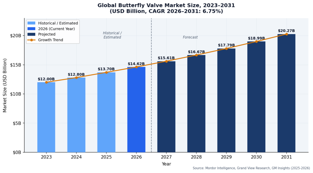 Global Butterfly Valve Market Size, 2023-2031 showing growth from $12B to $20.27B with a 6.75% CAGR