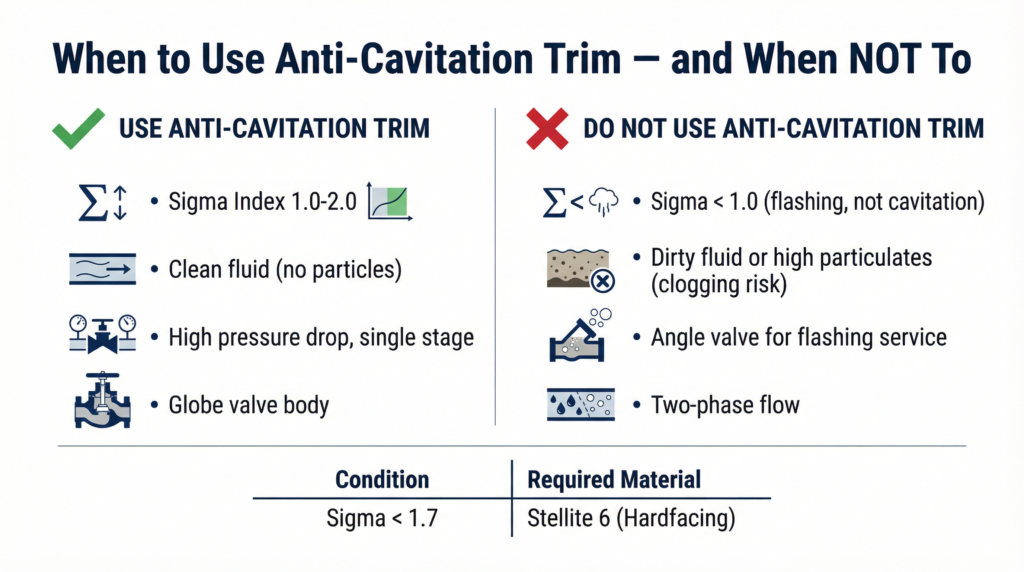 Illustration 3 - when to use anti- cavitation trim