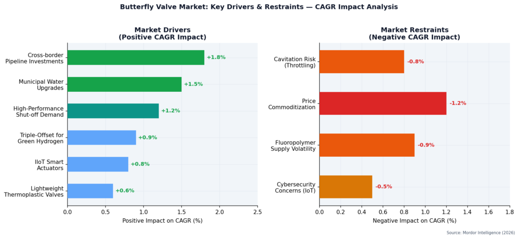 Market Drivers and Restraints Impact Analysis showing cross-border pipeline investments and municipal water upgrades as top drivers