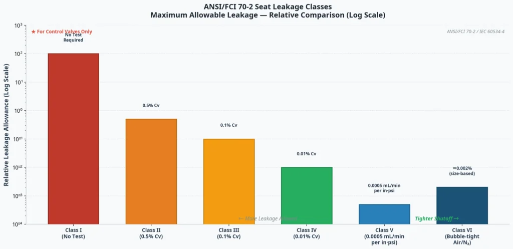 ANSI FCI 70-2 Leakage Class Comparison Chart