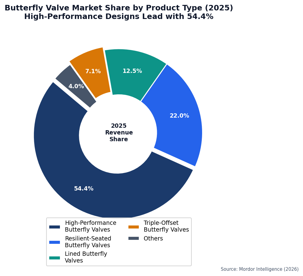 Butterfly Valve Market Share by Product Type showing High-Performance Designs leading with 54.4% in 2025