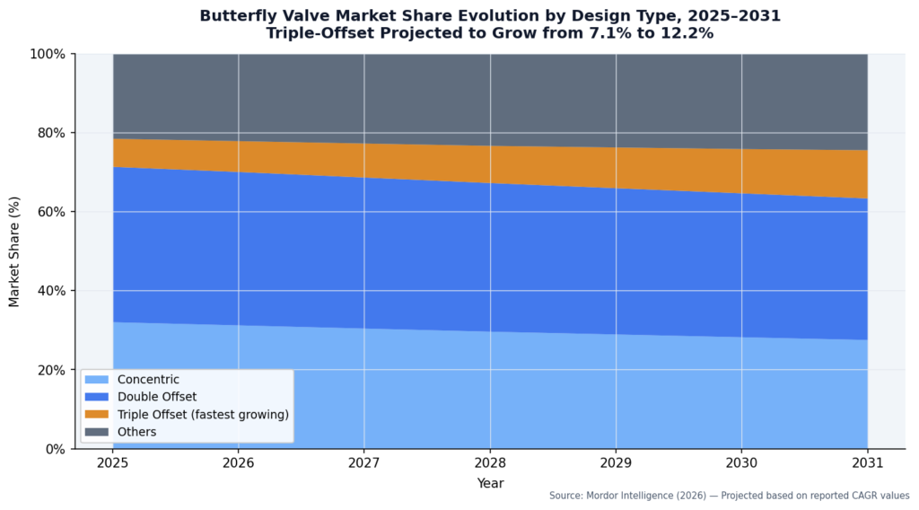 Butterfly Valve Market Share Evolution by Design Type from 2025 to 2031, showing Triple-Offset growing from 7.1% to 12.2%