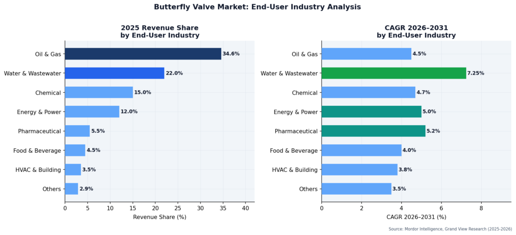 End-User Industry Analysis comparing 2025 Revenue Share (Oil & Gas leading) and CAGR 2026-2031 (Water & Wastewater leading)