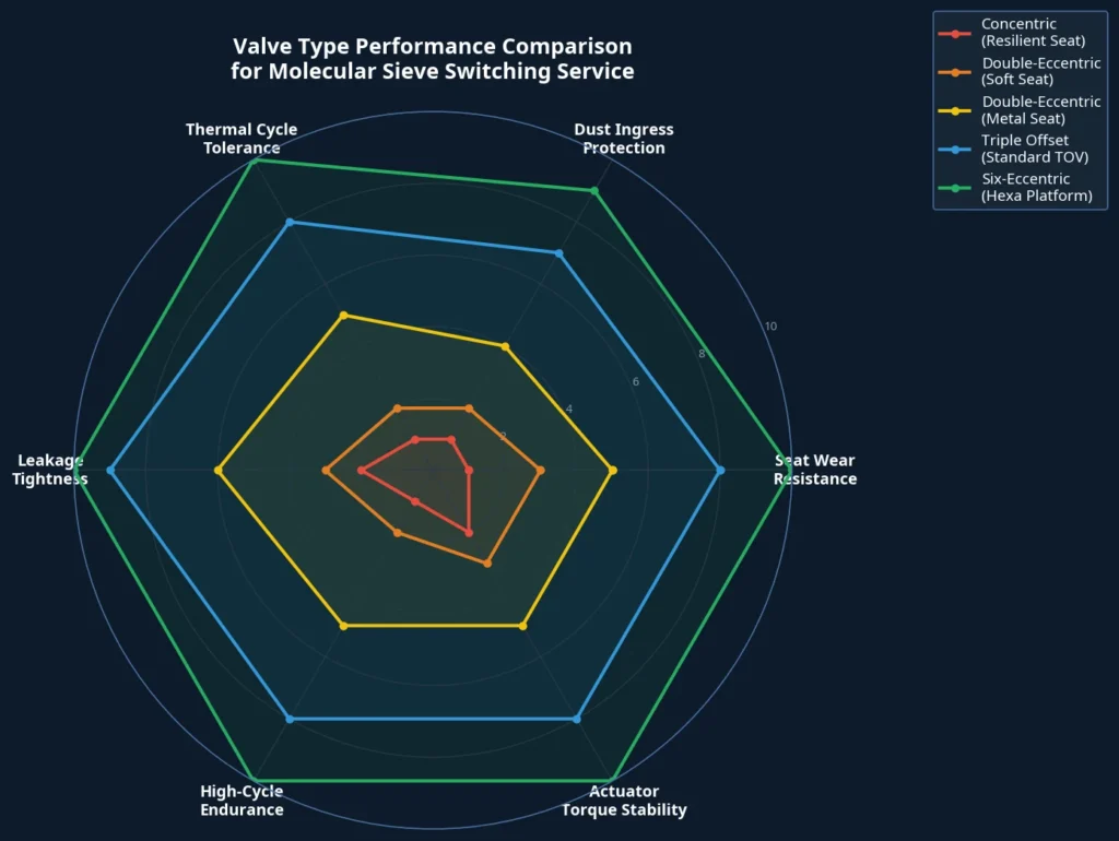 Valve Type Performance Comparison Radar Chart