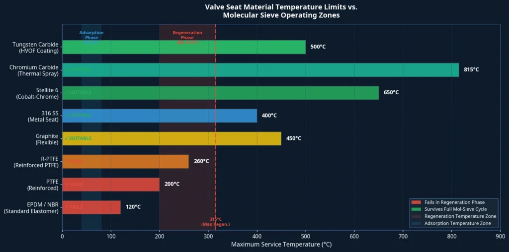 Seat Material Temperature Limits