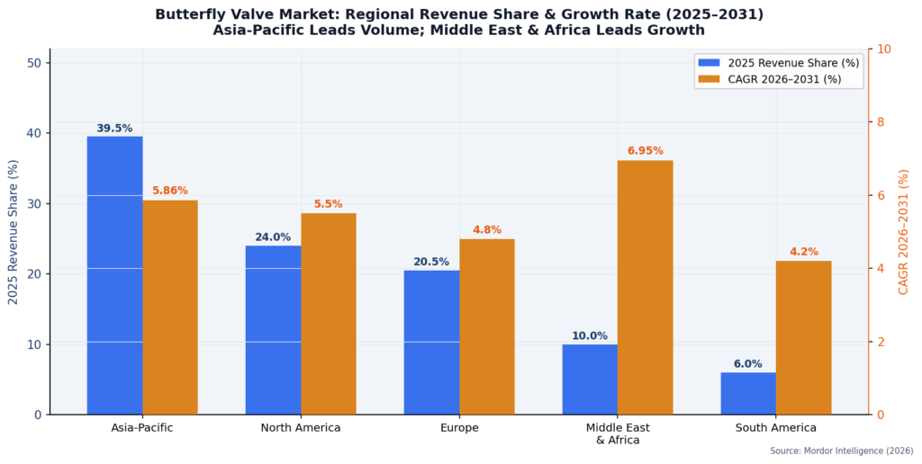 Regional Revenue Share and Growth Rate showing Asia-Pacific leading in volume and Middle East & Africa leading in growth