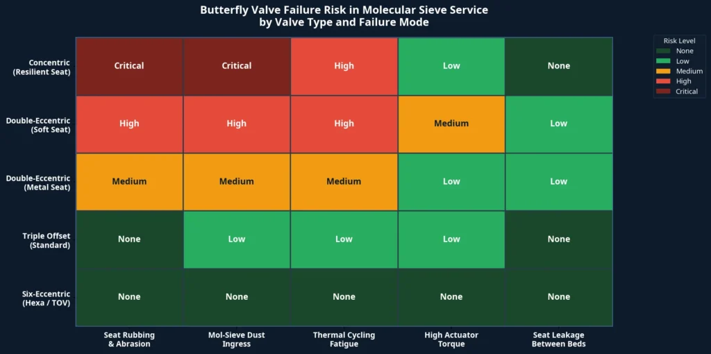 Butterfly Valve Failure Risk Heatmap