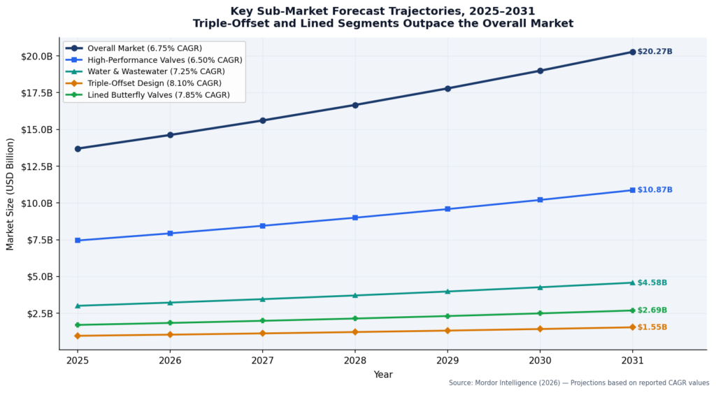 Key Sub-Market Forecast Trajectories showing Triple-Offset and Lined Butterfly Valves outpacing the overall market growth