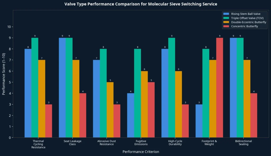 valve type comparison molecular sieve switching service