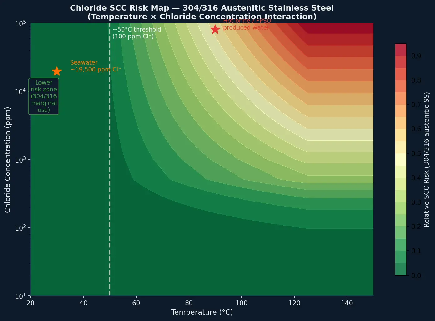 Chloride SCC risk map for 304/316 austenitic stainless steel — temperature vs chloride concentration interaction showing risk zones