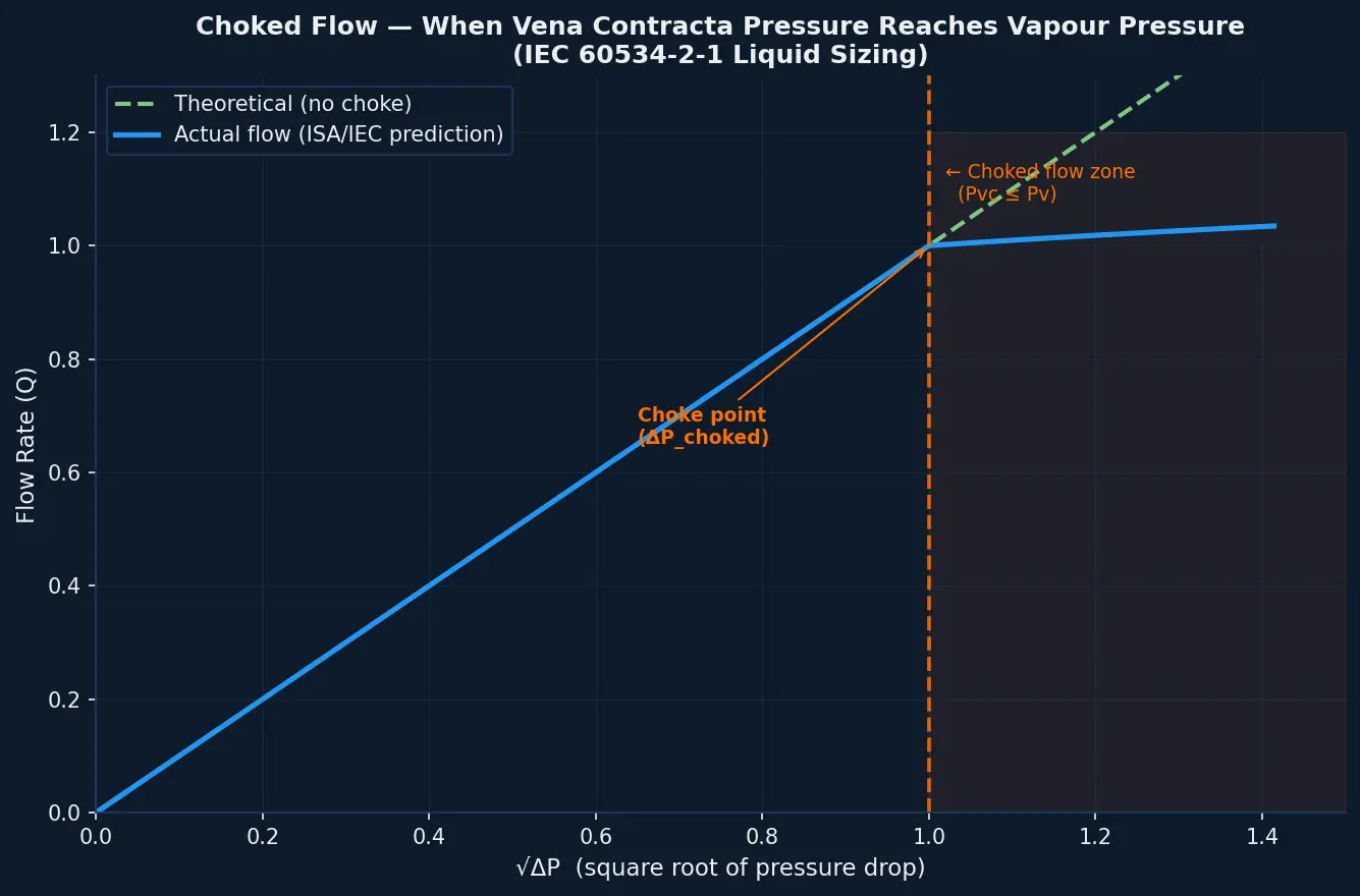 Choked flow curve per IEC 60534-2-1 — flow rate vs square root of pressure drop showing deviation at choke point when vena contracta pressure reaches vapour pressure