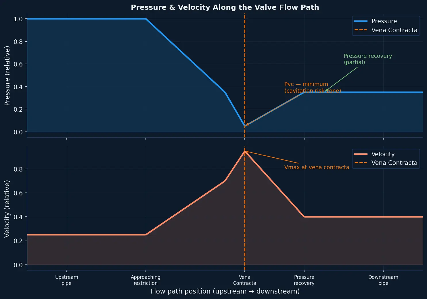 Pressure and velocity profiles along the valve flow path — upstream pipe, approaching restriction, vena contracta minimum, pressure recovery zone, downstream pipe